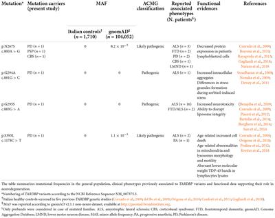 TARDBP mutations in a cohort of Italian patients with Parkinson’s disease and atypical parkinsonisms